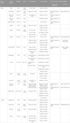 Development potential of extracellular matrix hydrogels as hemostatic materials